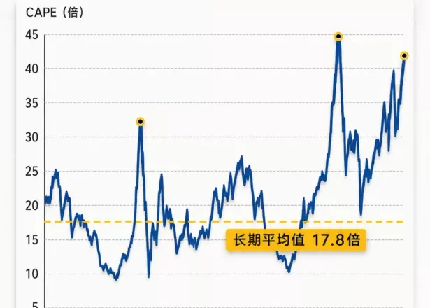 金融时报警告:美股估值已接近1929年崩盘前