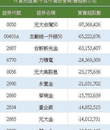 土洋对作 这几档金融股外资大卖、投信抢买