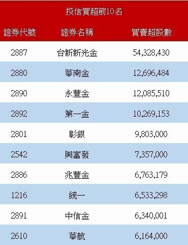 投信买超前十名。 资料来源:证交所 投信买超前十名。 资料来源:证交所