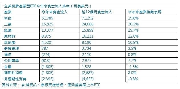 全美挂牌产业型ETF今年来资金流入排名(资料来源: 彭博资讯、摩根资产管理) 全美挂牌产业型ETF今年来资金流入排名(资料来源: 彭博资讯、摩根资产管理)