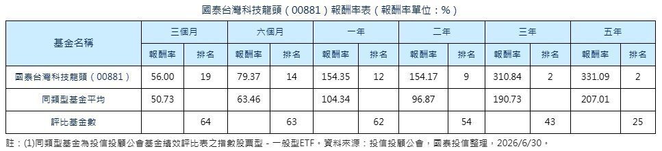 国泰台湾科技龙头(00881)报酬率表(资料来源:投信投顾公会,国泰投信整理) 国泰台湾科技龙头(00881)报酬率表(资料来源:投信投顾公会,国泰投信整理)