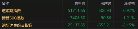 美股收盘：七巨头齐跌特斯拉重挫14% 纳指降2%