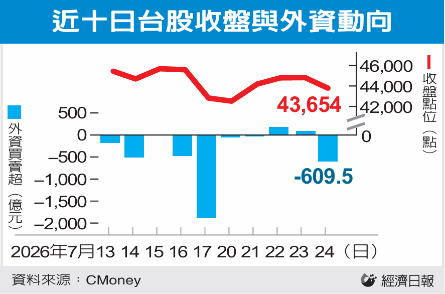 近十日台股收盘与外资动向 近十日台股收盘与外资动向