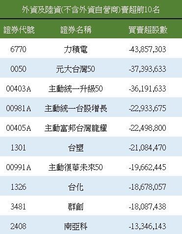 外资买超前十名。 资料来源:证交所 外资买超前十名。 资料来源:证交所