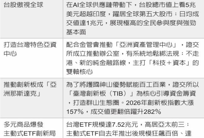 金融竞争力论坛／证交所董座林修铭：科技根基 打造资本岛