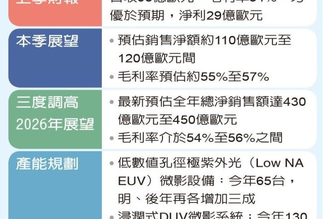 艾司摩尔三度上修展望 台积法说前释 AI 需求强劲讯息